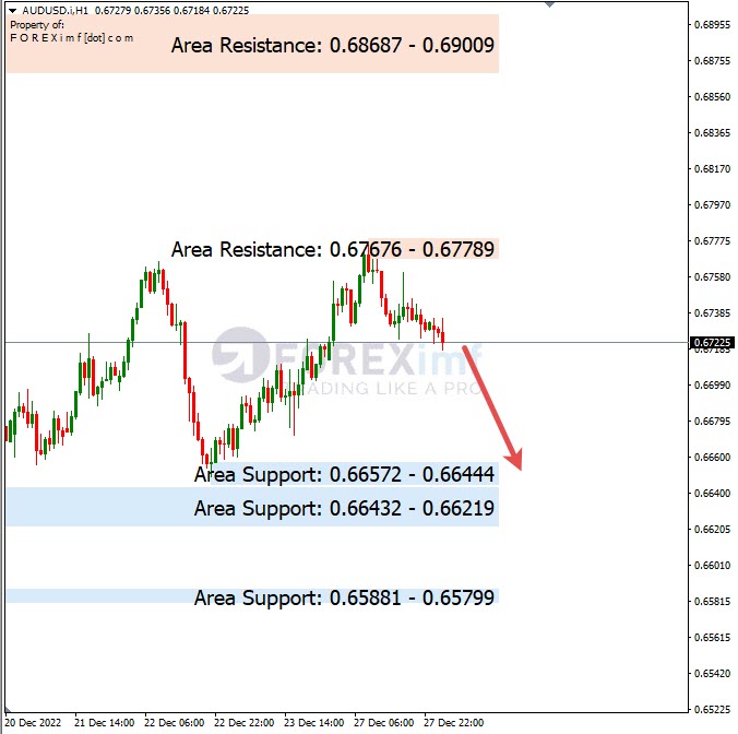 Analisa+Harian+Forex+AUDUSD+281222
