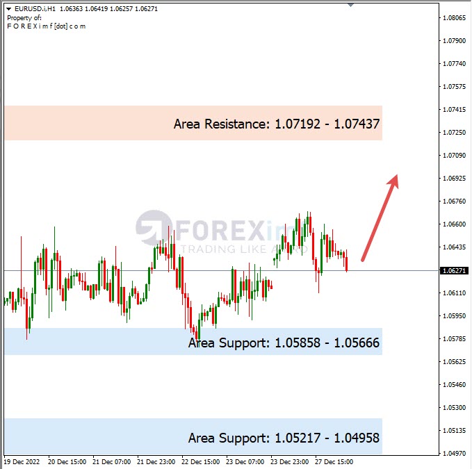 Analisa+Harian+Forex+EURUSD+281222