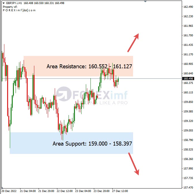 Analisa+Harian+Forex+GBPJPY+281222