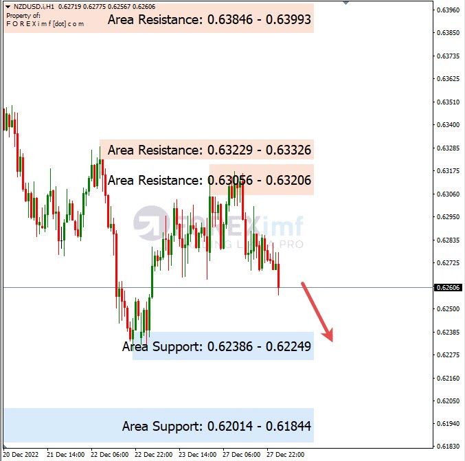Analisa+Harian+Forex+NZDUSD+281222