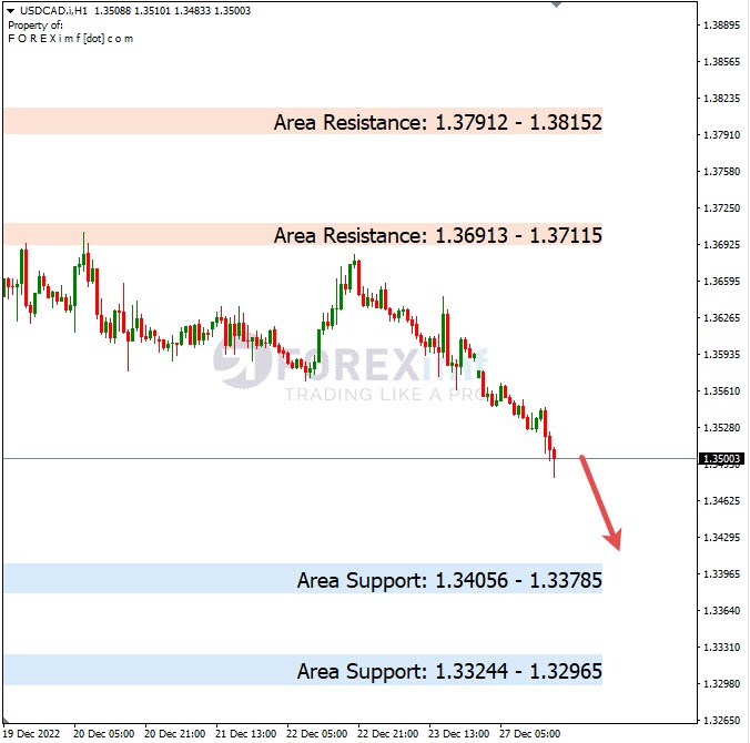Analisa+Harian+Forex+USDCAD+281222