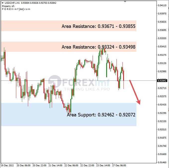 Analisa+Harian+Forex+USDCHF+281222