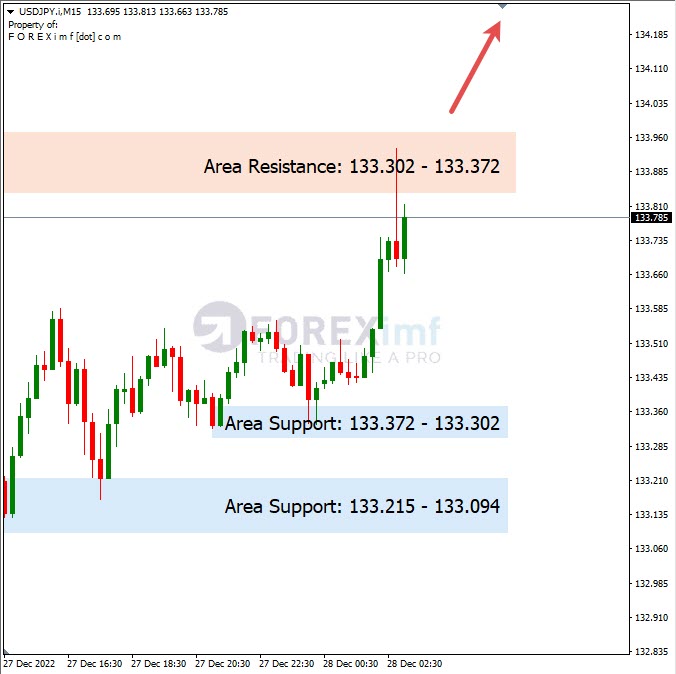 Analisa+Harian+Forex+USDJPY+281222