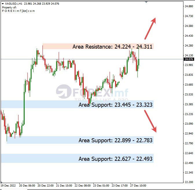 Analisa+Harian+Komoditi+XAGUSD+281222