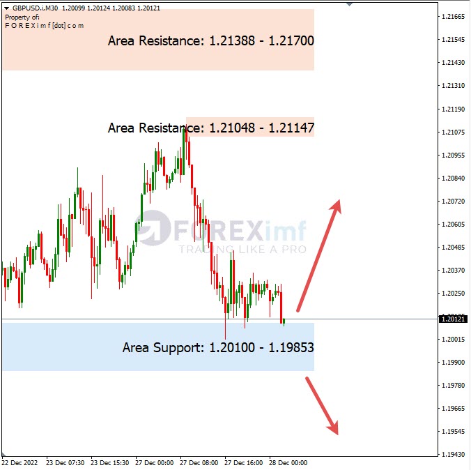 Analisa+Harian+Forex+GBPUSD+281222