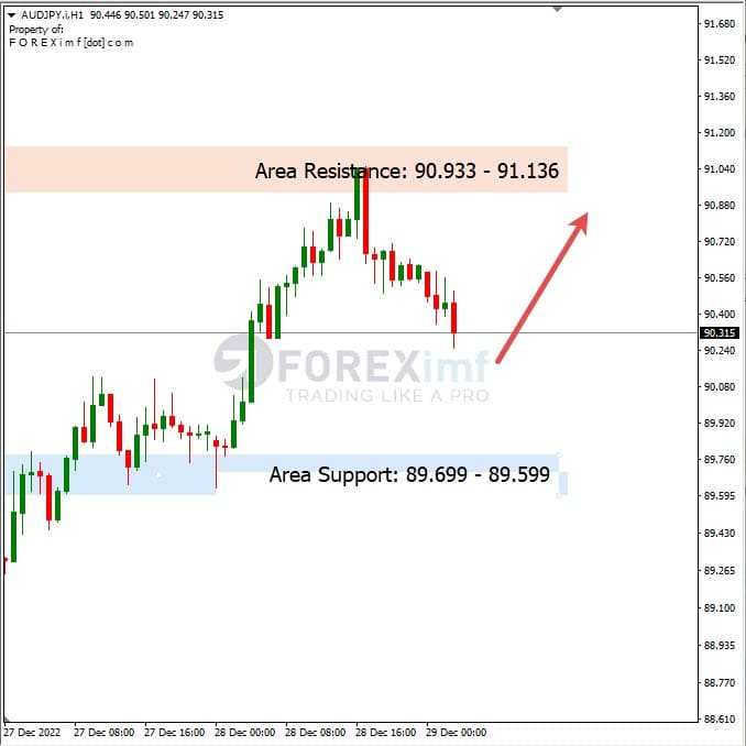 Analisa+Harian+Forex+AUDJPY+2912122