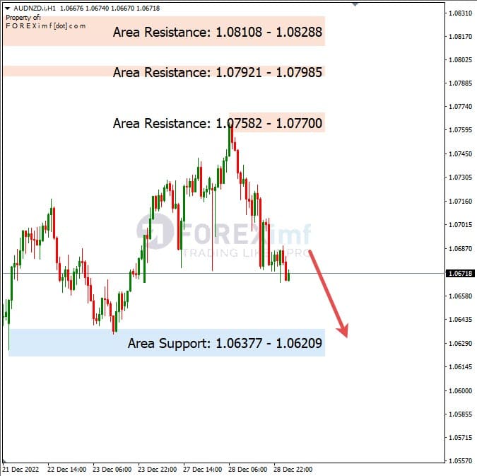 Analisa+Harian+Forex+AUDNZD+291222