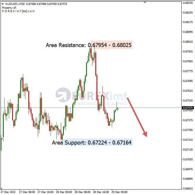 Analisa+Harian+Forex+AUDUSD+291222