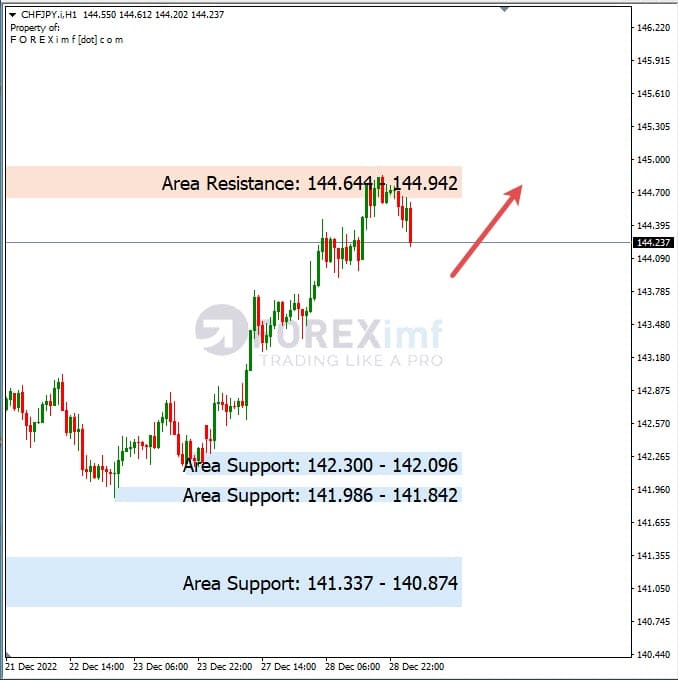 Analisa+Harian+Forex+CHFJPY+291222