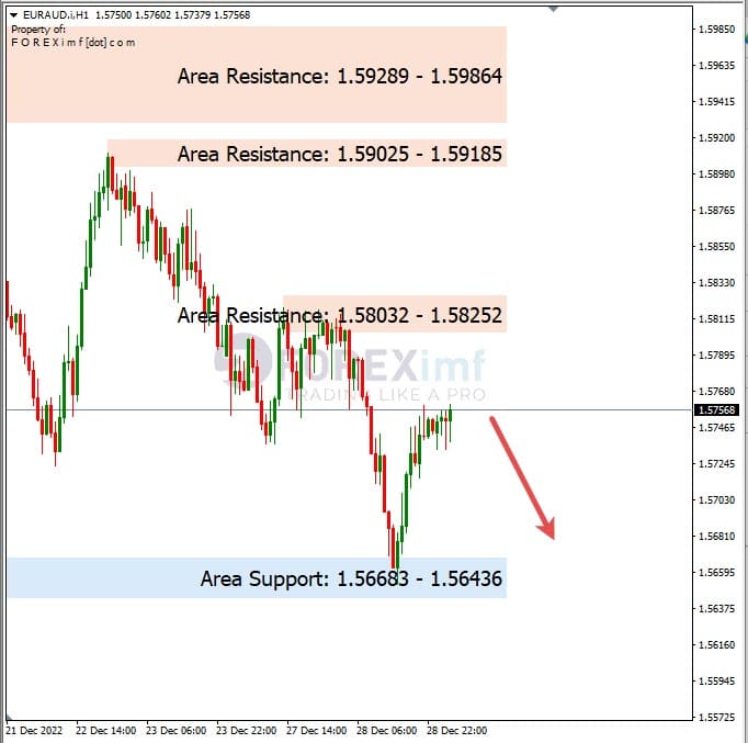 Analisa+Harian+Forex+EURAUD+291222