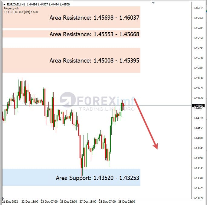 Analisa+Harian+Forex+EURCAD+291222