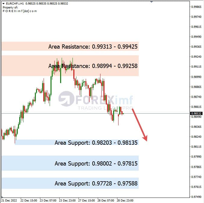 Analisa+Harian+Forex+EURCHF+291222