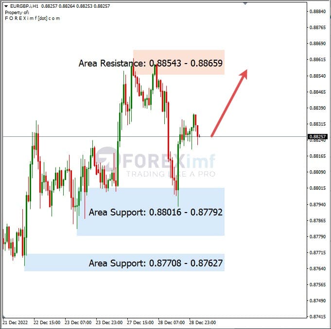 Analisa+Harian+Forex+EURGBP+291222