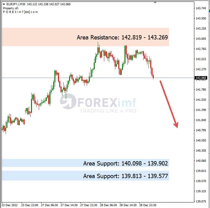 Analisa+Harian+Forex+EURJPY+291222