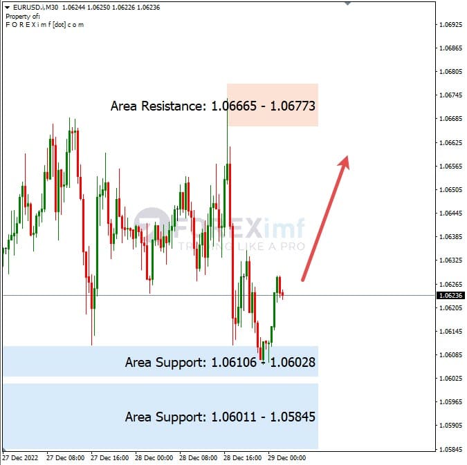 Analisa+Harian+Forex+EURUSD+291222