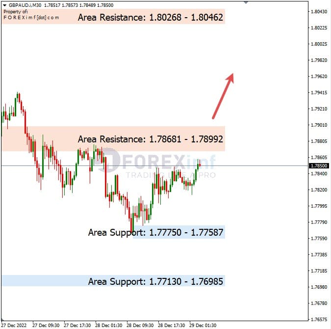 Analisa+Harian+Forex+GBPAUD+291222