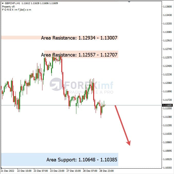 Analisa+Harian+Forex+GBPCHF+291222