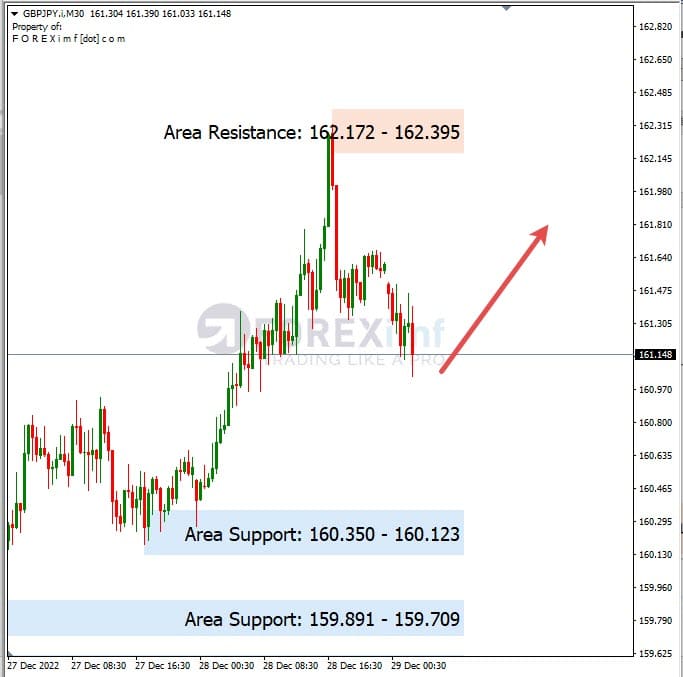 Analisa+Harian+Forex+GBPJPY+291222