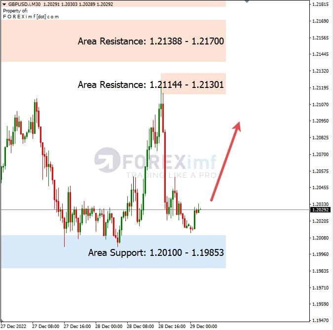 Analisa+Harian+Forex+GBPUSD+291222