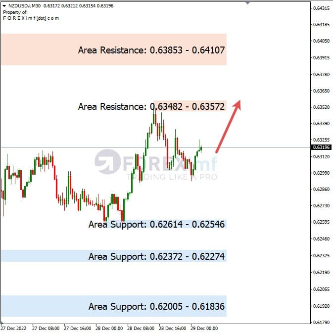 Analisa+Harian+Forex+NZDUSD+291222