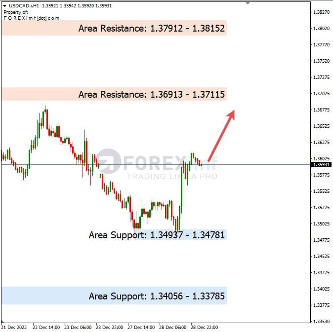 Analisa+Harian+Forex+USDCAD+291222