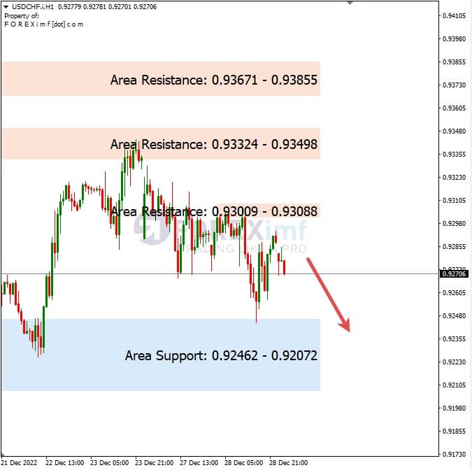 Analisa+Harian+Forex+USDCHF+291222
