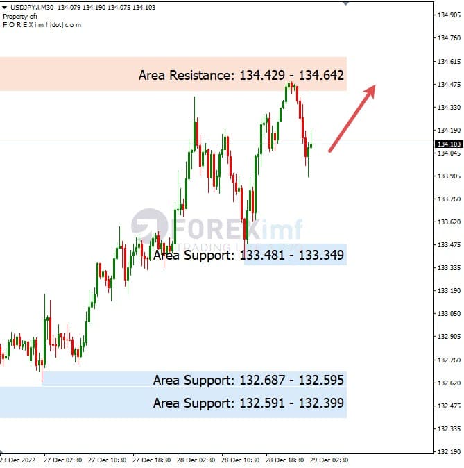 Analisa+Harian+Forex+USDJPY+291222
