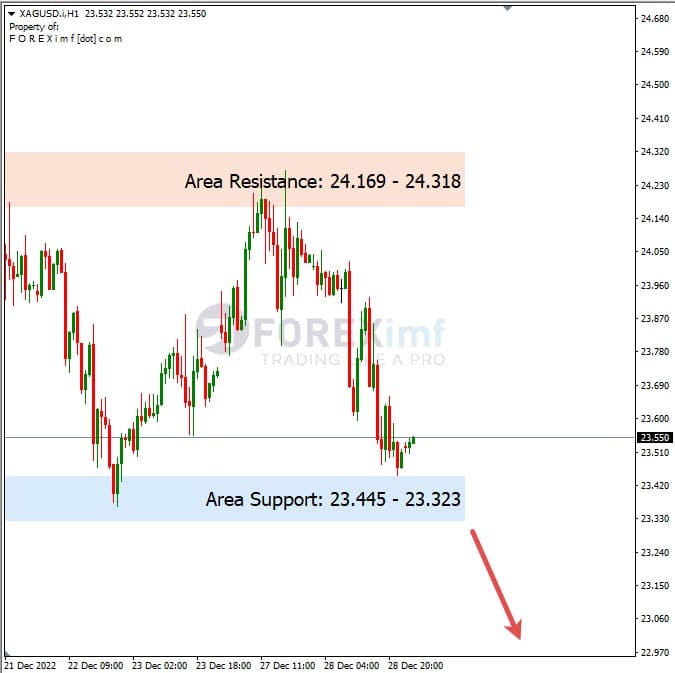 Analisa+Harian+Komoditi+XAGUSD+291222