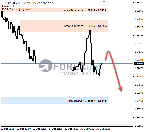 Analisa+Harian+Forex+EURAUD+291222
