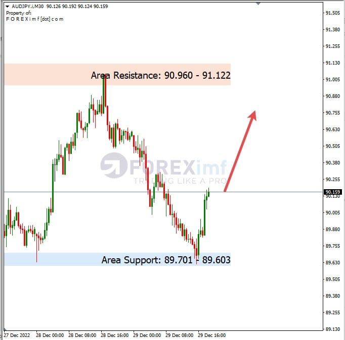 Analisa+Harian+Forex+AUDJPY+301222