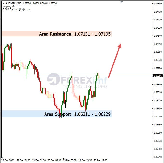 Analisa+Harian+Forex+AUDNZD+301222