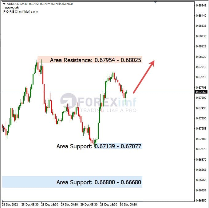 Analisa+Harian+Forex+AUDUSD+301222