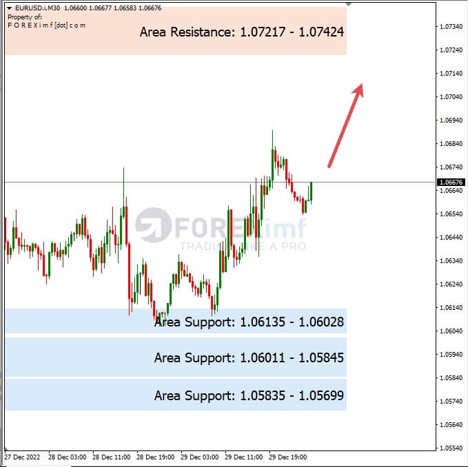 Analisa+Harian+Forex+EURUSD+301222