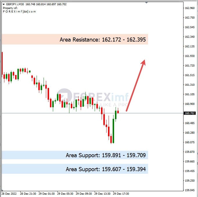 Analisa+Harian+Forex+GBPJPY+301222