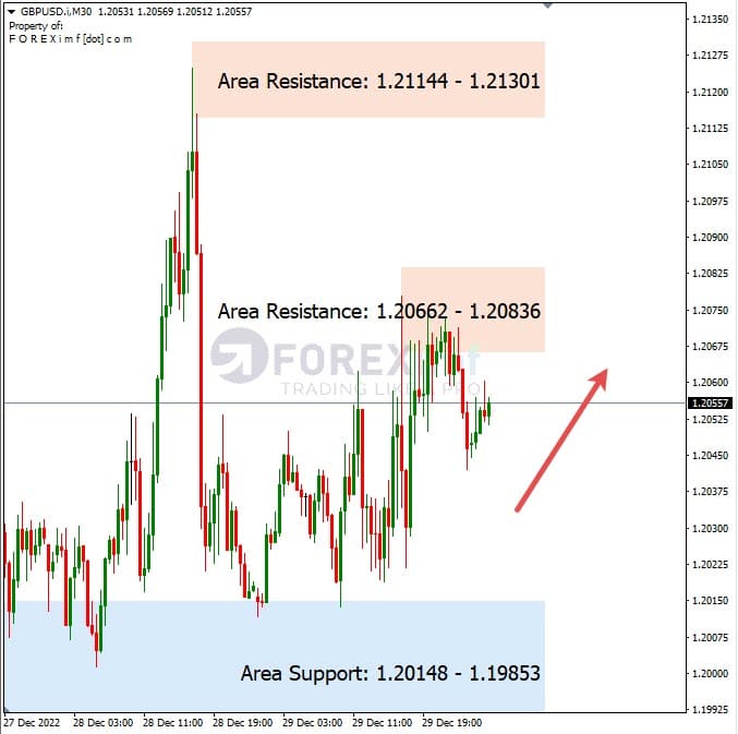 Analisa+Harian+Forex+GBPUSD+301222