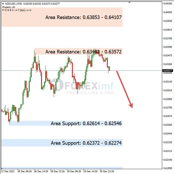 Analisa+Harian+Forex+NZDUSD+301222