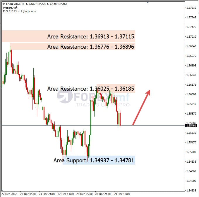 Analisa+Harian+Forex+USDCAD+301222
