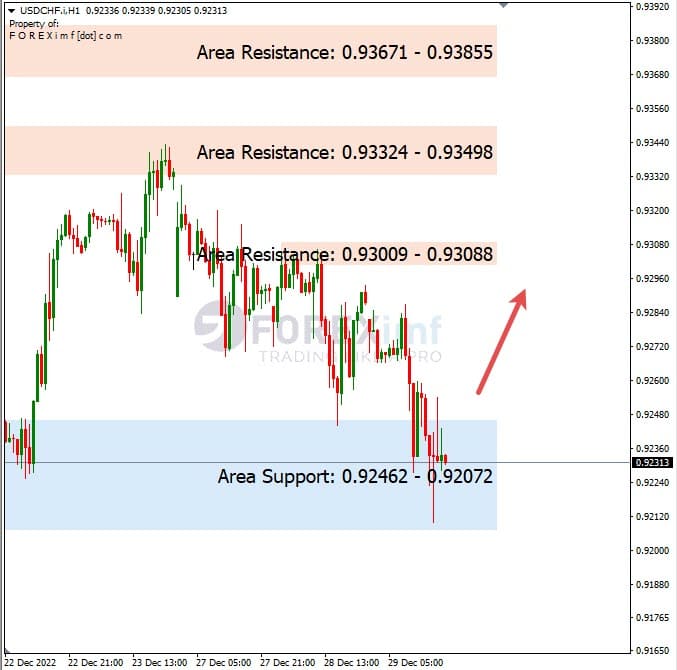 Analisa+Harian+Forex+USDCHF+301222