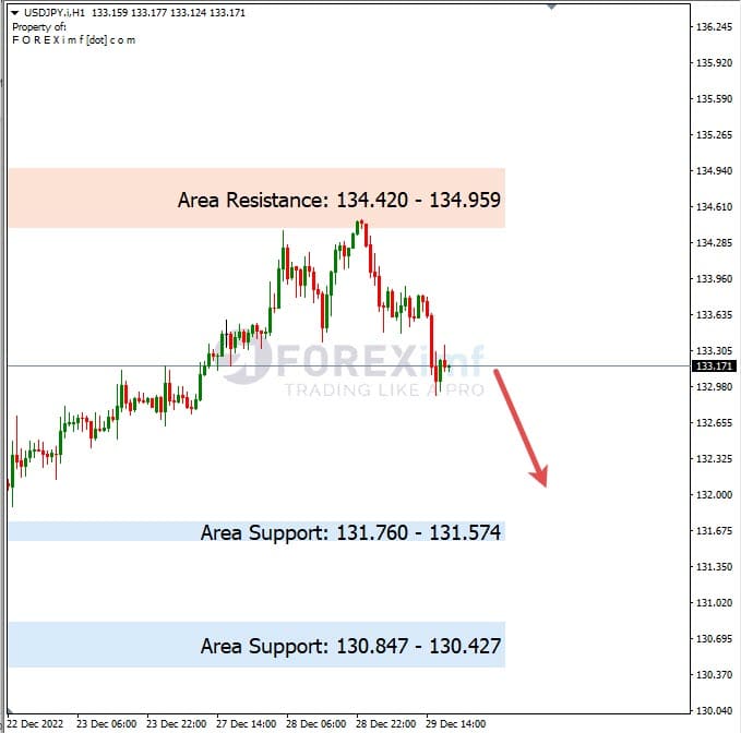 Analisa+Harian+Forex+USDJPY+301222