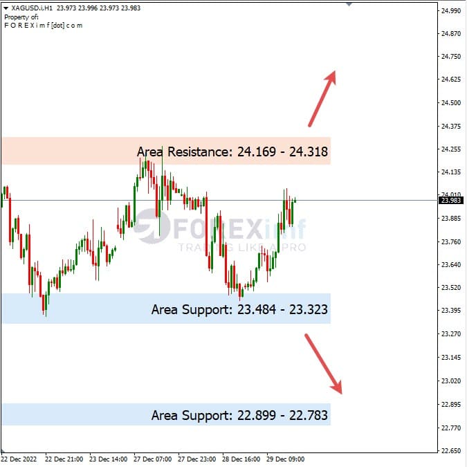 Analisa+Harian+Komoditi+XAGUSD+301222