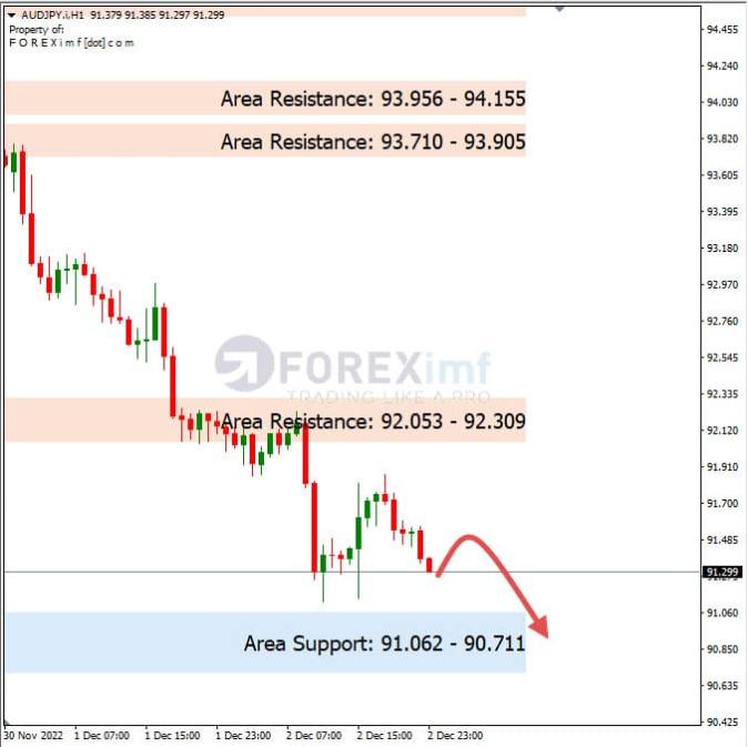 Analisa+Harian+Forex+AUDJPY+051222