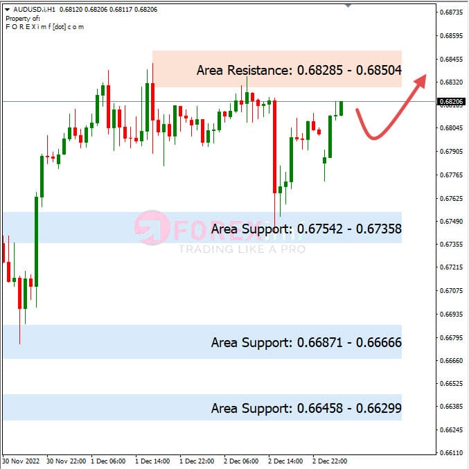 Analisa+Harian+Forex+AUDUSD+051222