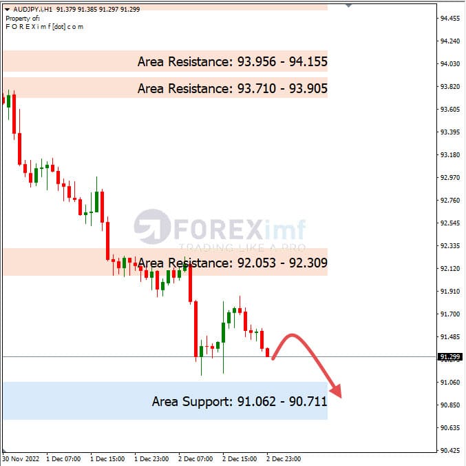 Analisa+Harian+Forex+AUDJPY+051222