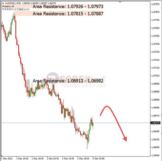 Analisa+Harian+Forex+AUDNZD+051222