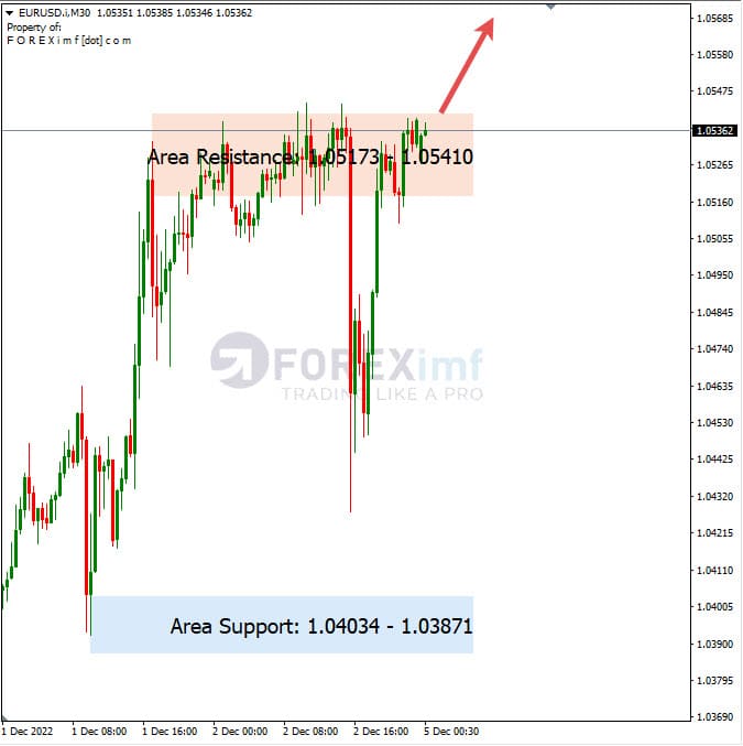 Analisa+Harian+Forex+EURUSD+051222