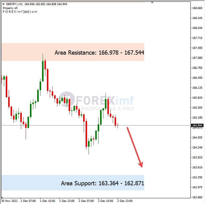 Analisa+Harian+Forex+GBPJPY+051222