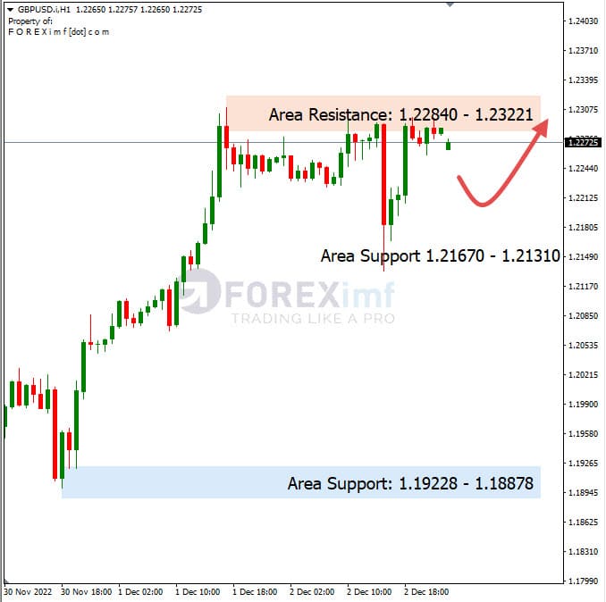 Analisa+Harian+Forex+GBPUSD+051222
