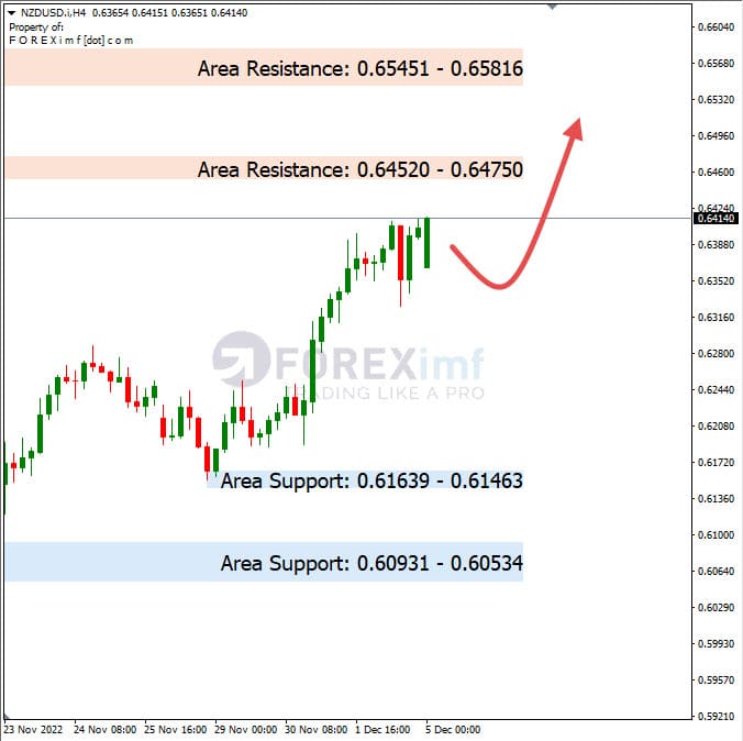 Analisa+Harian+Forex+NZDUSD+051222