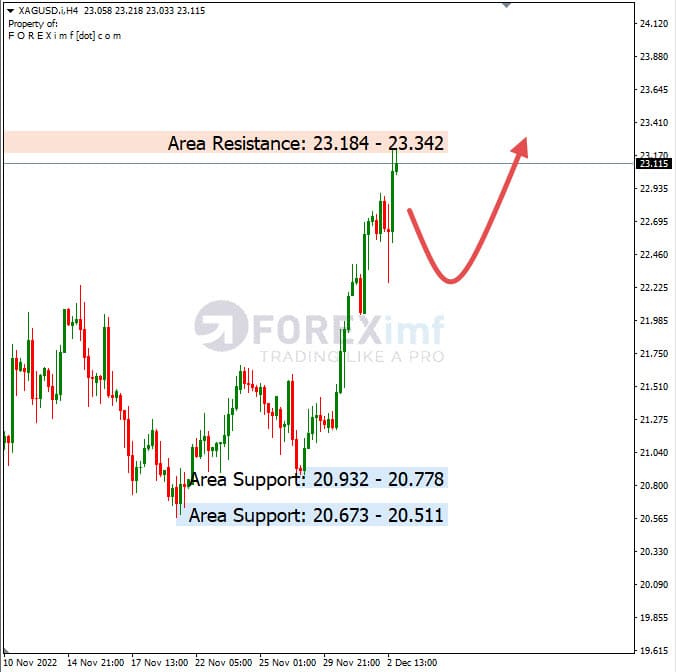 Analisa+Harian+Komoditi+XAGUSD+051222