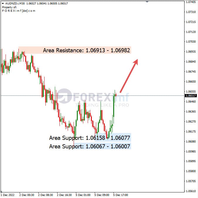 Analisa+Harian+Forex+AUDNZD+061222